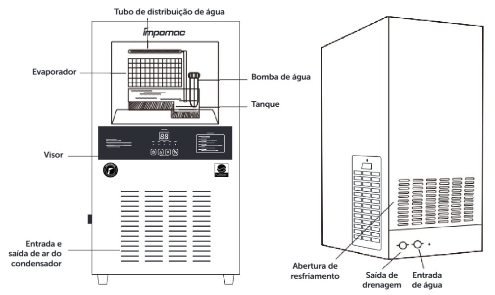 Estrutura da máquina de gelo TH80X: tubo de distribuição de água, evaporador, bomba de água, tanque, visor, entrada e saída de ar do condensador, saída de drenagem e entrada de água